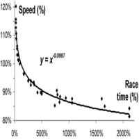 Gold target speeds for 2028 Olympics